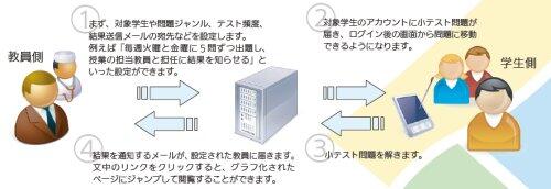 自動配信システムの図