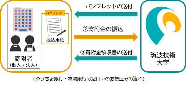 ゆうちょ銀行・常陽銀行の窓口でのお振込みの流れ