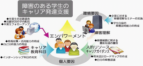 大学生の就業力育成支援事業概要図