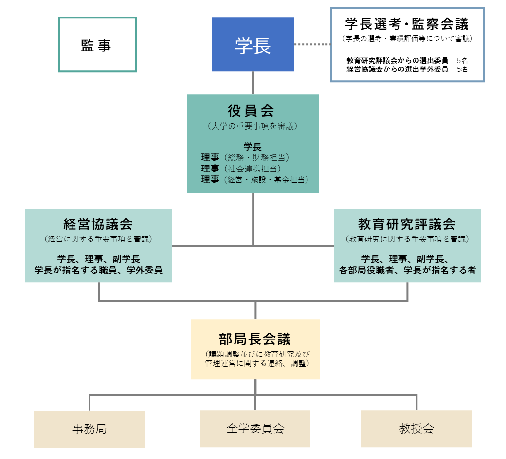 国立大学法人筑波技術大学の運営体制は、国立大学法人法に基づき、学長を選考するための組織である学長選考・監察会議、法人の業務を監査する監事、重要事項を議決する役員会、経営に関する重要事項を審議する経営協議会、教育研究に関する重要事項を審議する教育研究評議会、を置いています。また、役員会などの議題調整及び管理運営に関する連絡調整機関として、部局長会議を置いています。