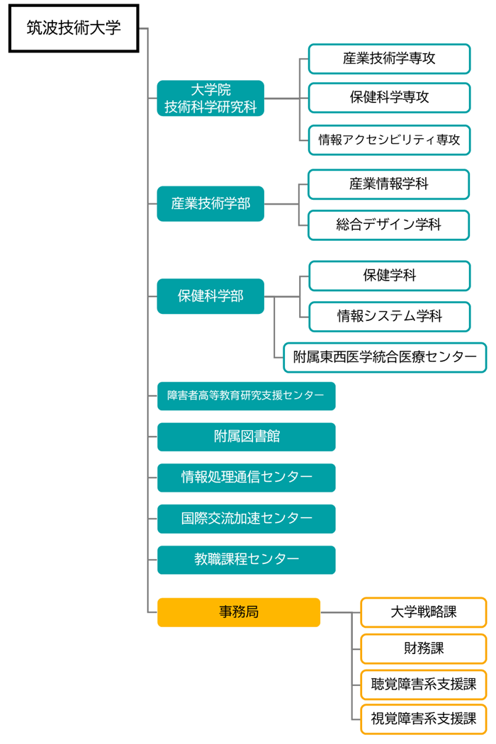 筑波技術大学には、学士課程として、聴覚に障害のある学生が学ぶ産業技術学部と、視覚に障害のある学生が学ぶ保健科学部、の２学部があります。大学院修士課程として、聴覚、視覚両障害者が学ぶ技術科学研究科、があります。教育研究施設として、障害者高等教育研究支援センター、保健科学部附属東西医学統合医療センター、附属図書館、保健管理センター、情報処理通信センター、国際交流加速センター、教職課程センター、があります。事務組織として、事務局があります。